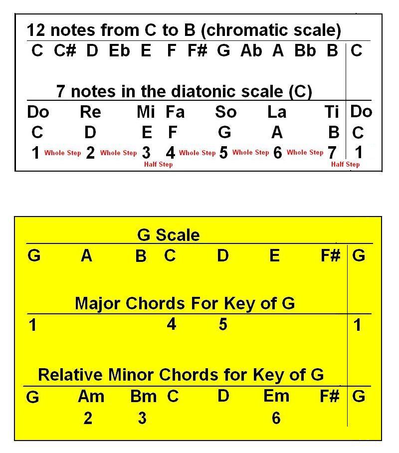 the nashville number system chart